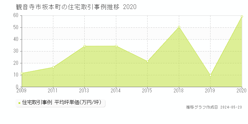 観音寺市坂本町の住宅価格推移グラフ 