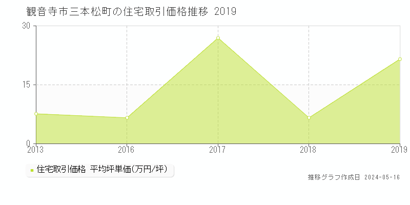 観音寺市三本松町の住宅価格推移グラフ 