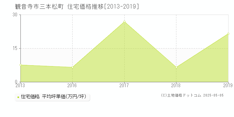 三本松町(観音寺市)の住宅価格推移グラフ(坪単価)[2013-2019年]