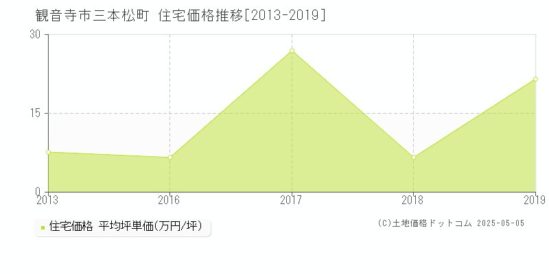 観音寺市三本松町の住宅価格推移グラフ 