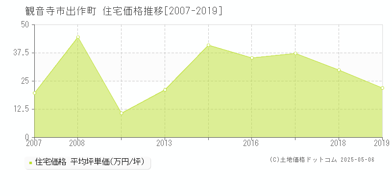 出作町(観音寺市)の住宅価格推移グラフ(坪単価)[2007-2019年]