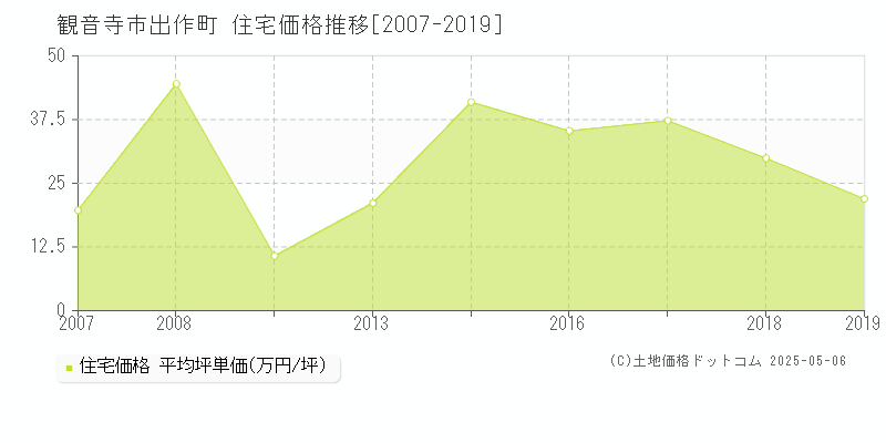 観音寺市出作町の住宅価格推移グラフ 
