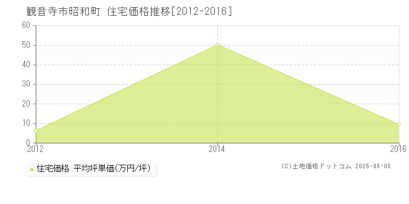 昭和町(観音寺市)の住宅価格推移グラフ(坪単価)[2012-2016年]