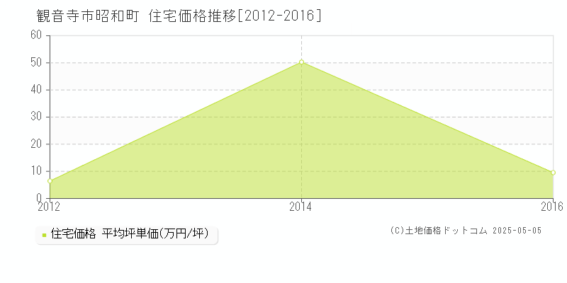 観音寺市昭和町の住宅価格推移グラフ 