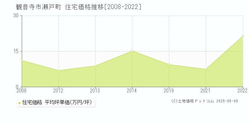瀬戸町(観音寺市)の住宅価格推移グラフ(坪単価)[2008-2022年]