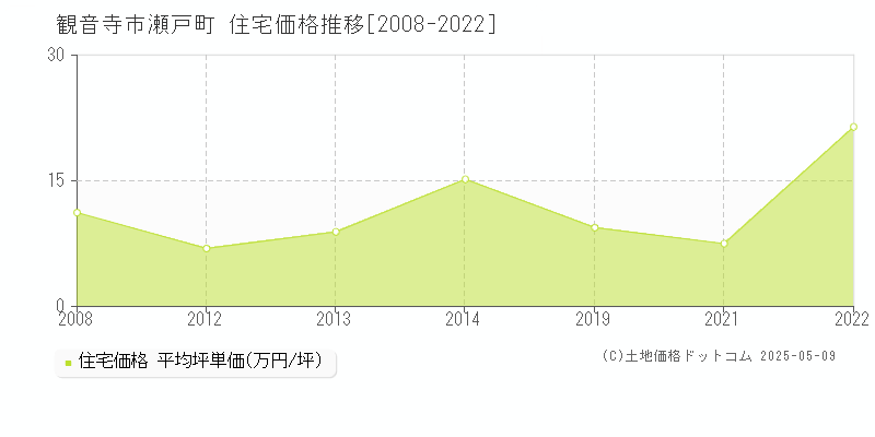 観音寺市瀬戸町の住宅価格推移グラフ 