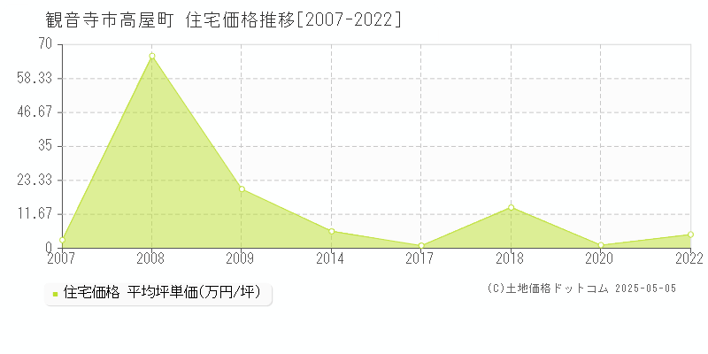 高屋町(観音寺市)の住宅価格推移グラフ(坪単価)[2007-2022年]