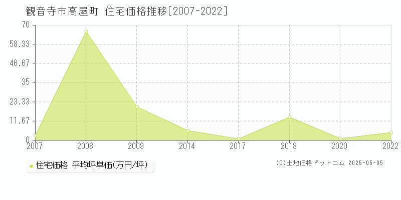 観音寺市高屋町の住宅価格推移グラフ 