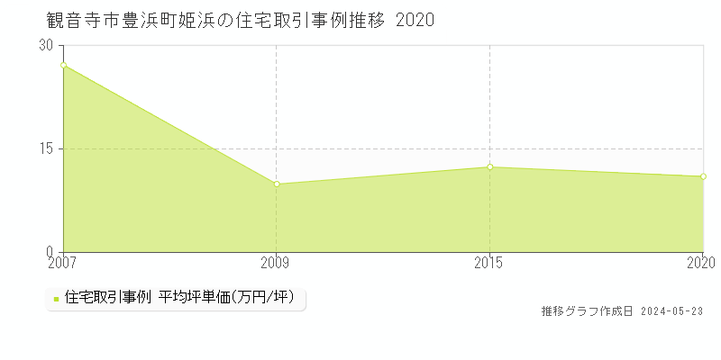 観音寺市豊浜町姫浜の住宅価格推移グラフ 