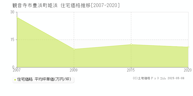 豊浜町姫浜(観音寺市)の住宅価格推移グラフ(坪単価)[2007-2020年]