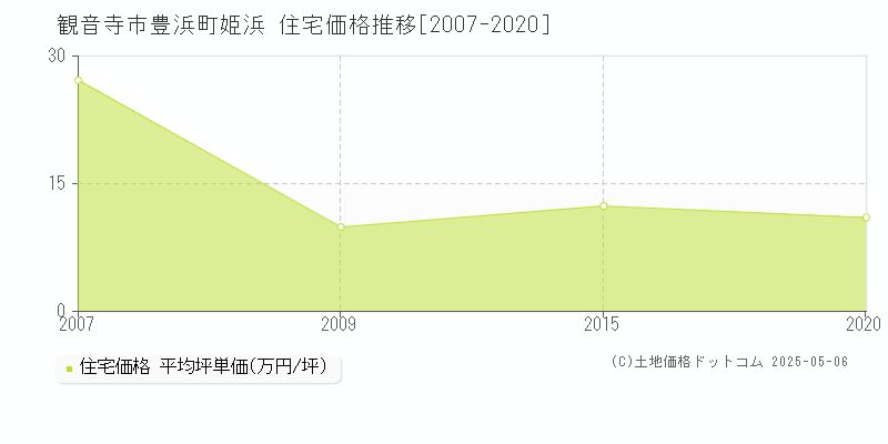 観音寺市豊浜町姫浜の住宅価格推移グラフ 