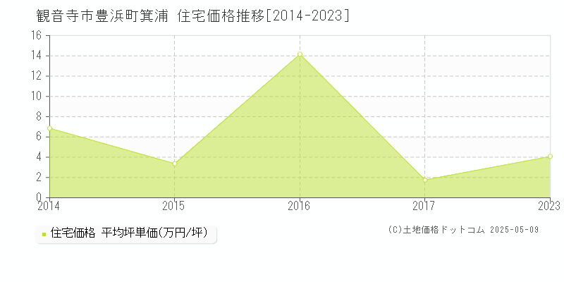 豊浜町箕浦(観音寺市)の住宅価格推移グラフ(坪単価)[2014-2023年]