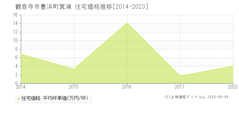 観音寺市豊浜町箕浦の住宅取引価格推移グラフ 