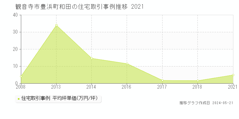 観音寺市豊浜町和田の住宅価格推移グラフ 