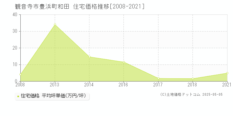 豊浜町和田(観音寺市)の住宅価格推移グラフ(坪単価)[2008-2021年]
