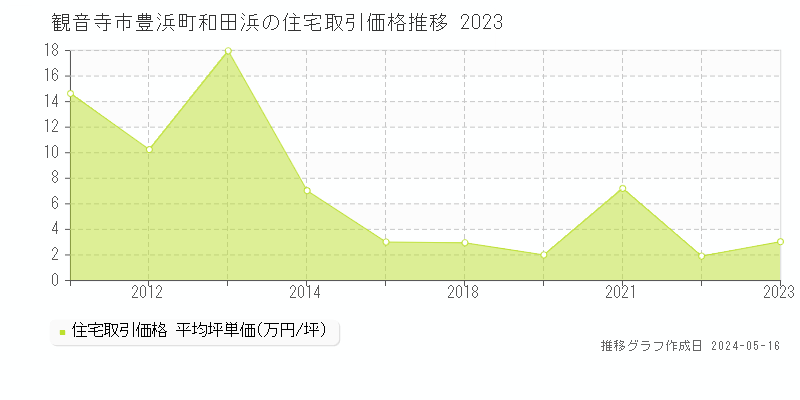 観音寺市豊浜町和田浜の住宅価格推移グラフ 