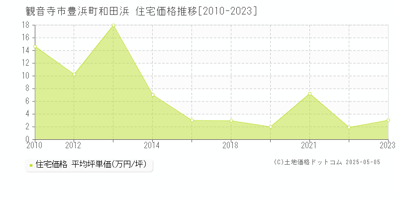 豊浜町和田浜(観音寺市)の住宅価格推移グラフ(坪単価)[2010-2023年]