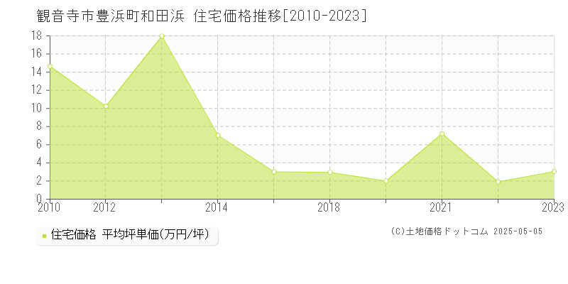 観音寺市豊浜町和田浜の住宅価格推移グラフ 