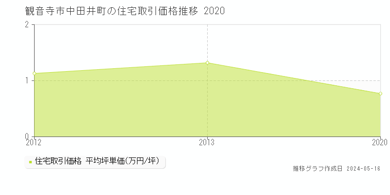 観音寺市中田井町の住宅取引価格推移グラフ 