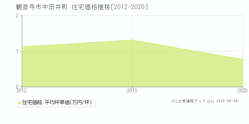 中田井町(観音寺市)の住宅価格推移グラフ(坪単価)[2012-2020年]
