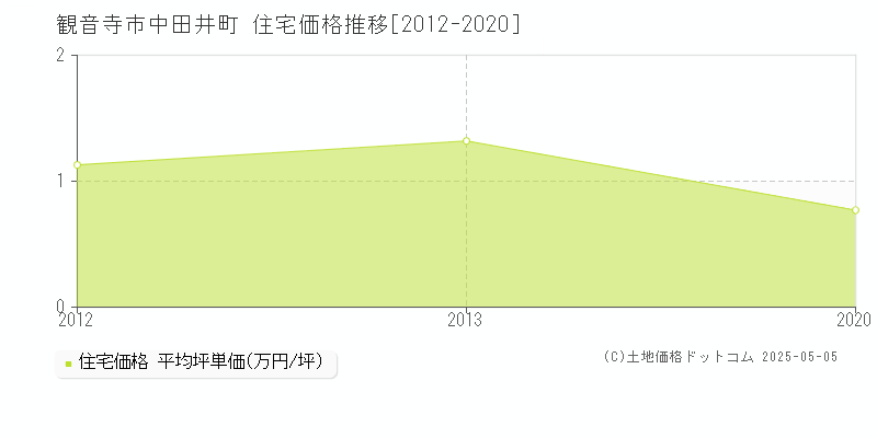 観音寺市中田井町の住宅取引価格推移グラフ 