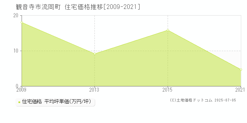 流岡町(観音寺市)の住宅価格推移グラフ(坪単価)[2009-2021年]