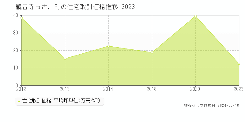 観音寺市古川町の住宅価格推移グラフ 