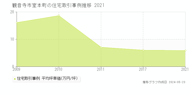 観音寺市室本町の住宅取引価格推移グラフ 