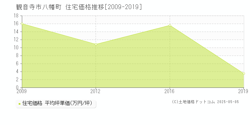 八幡町(観音寺市)の住宅価格推移グラフ(坪単価)[2009-2019年]