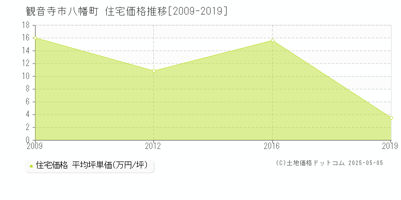 観音寺市八幡町の住宅価格推移グラフ 