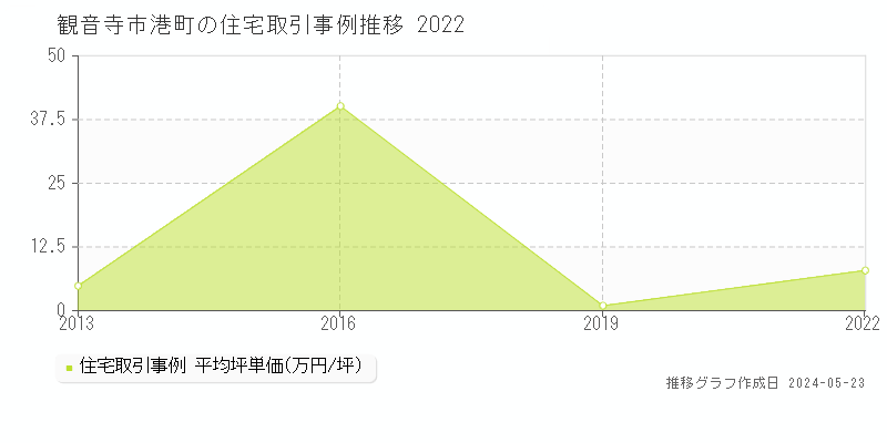 観音寺市港町の住宅取引価格推移グラフ 
