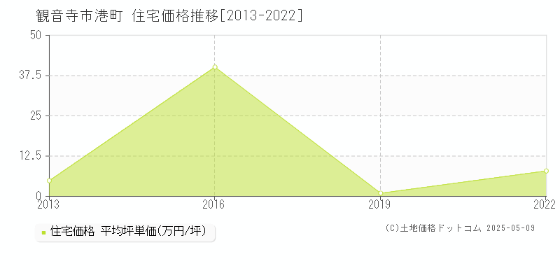 港町(観音寺市)の住宅価格推移グラフ(坪単価)[2013-2022年]