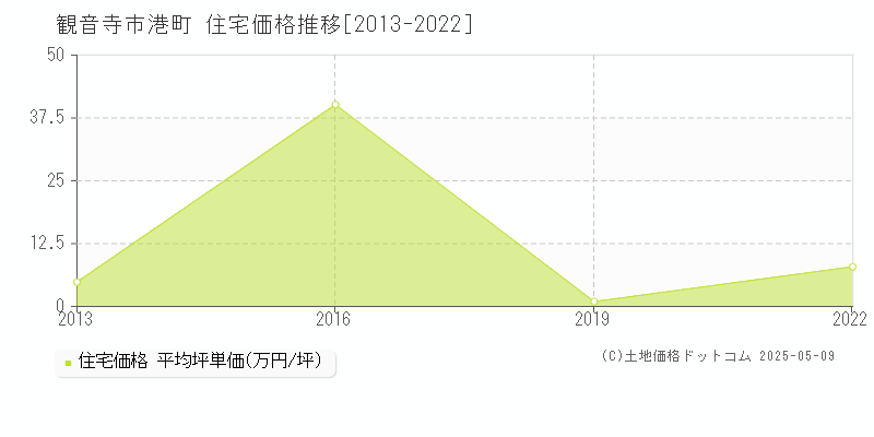 観音寺市港町の住宅価格推移グラフ 