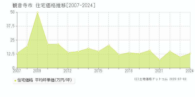 観音寺市(香川県)の住宅価格推移グラフ(坪単価)[2007-2024年]