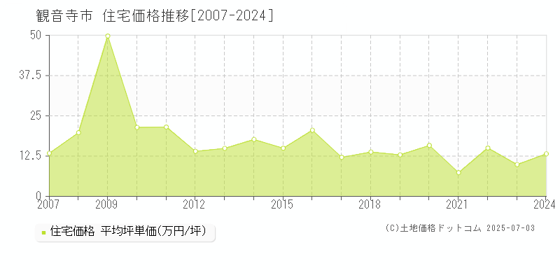 観音寺市全域の住宅取引価格推移グラフ 