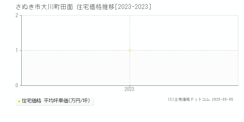 大川町田面(さぬき市)の住宅価格推移グラフ(坪単価)[2023-2023年]