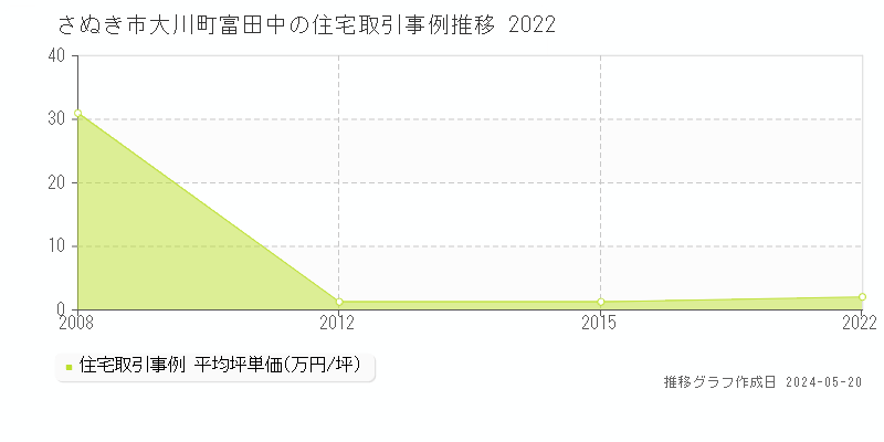 さぬき市大川町富田中の住宅価格推移グラフ 