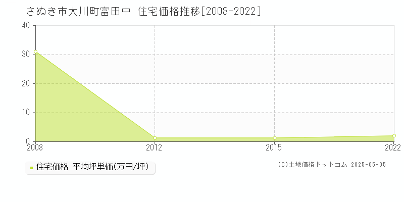 大川町富田中(さぬき市)の住宅価格推移グラフ(坪単価)[2008-2022年]