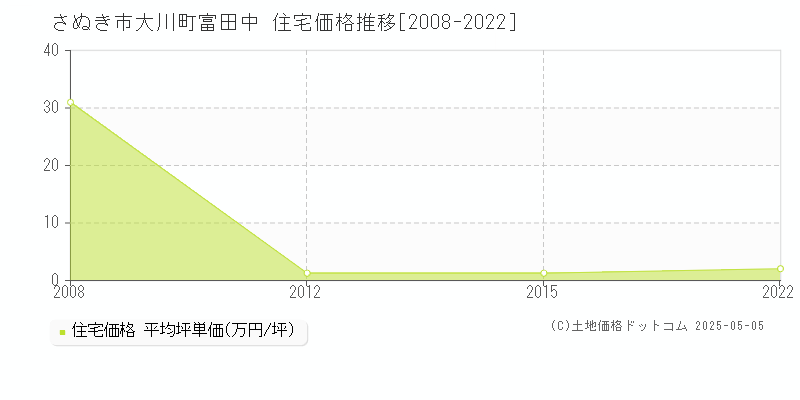 さぬき市大川町富田中の住宅価格推移グラフ 