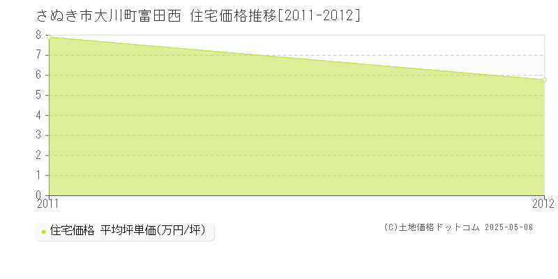 大川町富田西(さぬき市)の住宅価格推移グラフ(坪単価)[2011-2012年]
