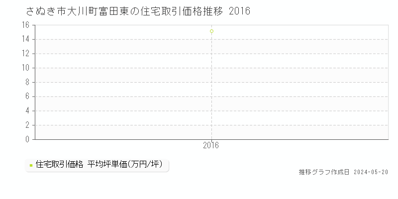 さぬき市大川町富田東の住宅価格推移グラフ 