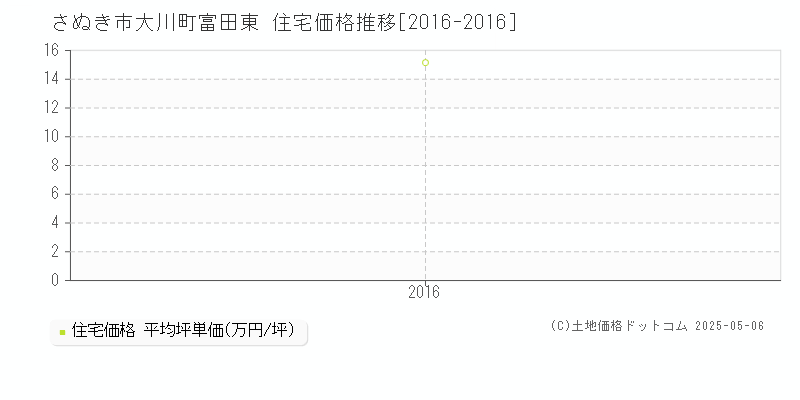 大川町富田東(さぬき市)の住宅価格推移グラフ(坪単価)[2016-2016年]