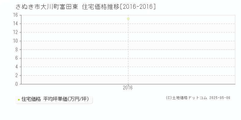 さぬき市大川町富田東の住宅価格推移グラフ 