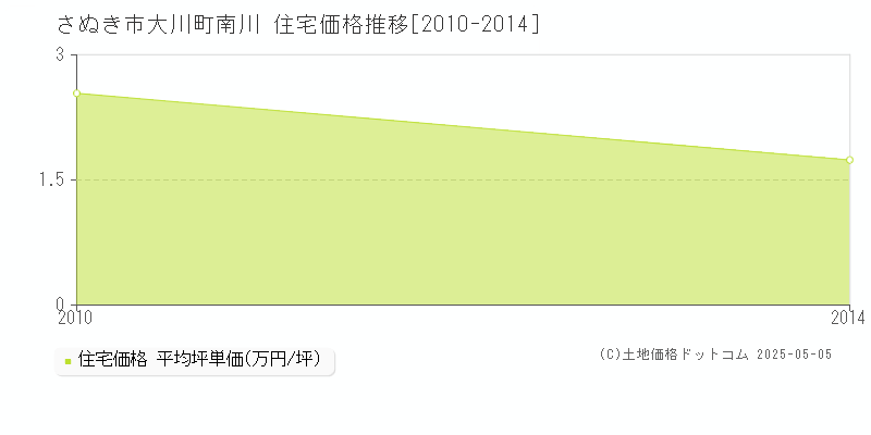 大川町南川(さぬき市)の住宅価格推移グラフ(坪単価)[2010-2014年]