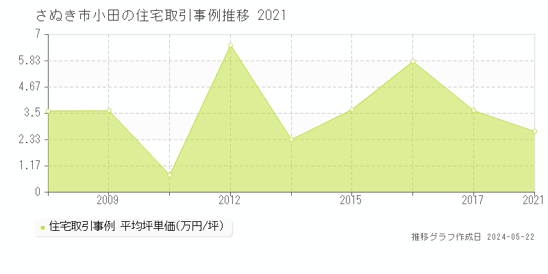 さぬき市小田の住宅価格推移グラフ 