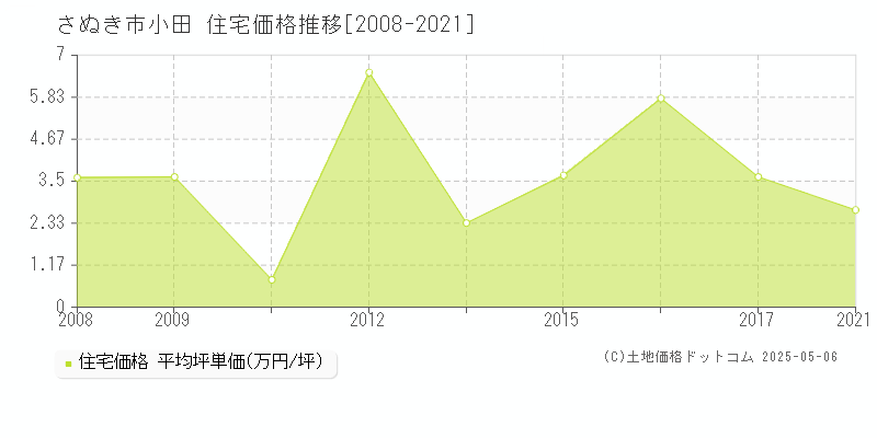 小田(さぬき市)の住宅価格推移グラフ(坪単価)[2008-2021年]