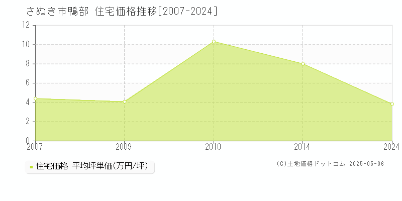 鴨部(さぬき市)の住宅価格推移グラフ(坪単価)[2007-2024年]