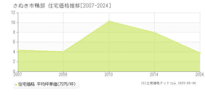 さぬき市鴨部の住宅価格推移グラフ 