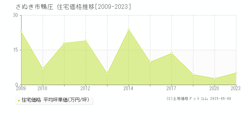 鴨庄(さぬき市)の住宅価格推移グラフ(坪単価)[2009-2023年]