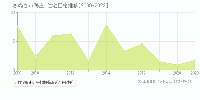 さぬき市鴨庄の住宅価格推移グラフ 